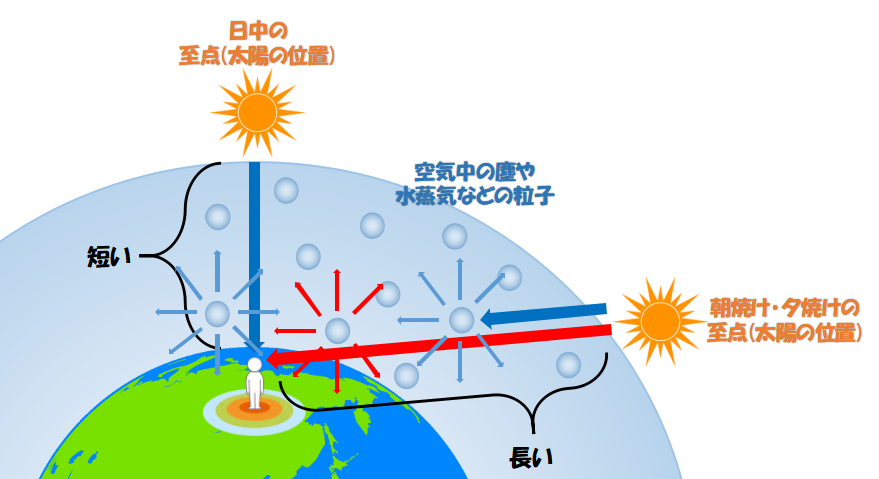 Lv 4 なぜ空は青く 夕日は赤いのか まずはレベル上げ